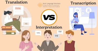 Various images of people interacting and showing the difference between transcription, translation, and interpretation.